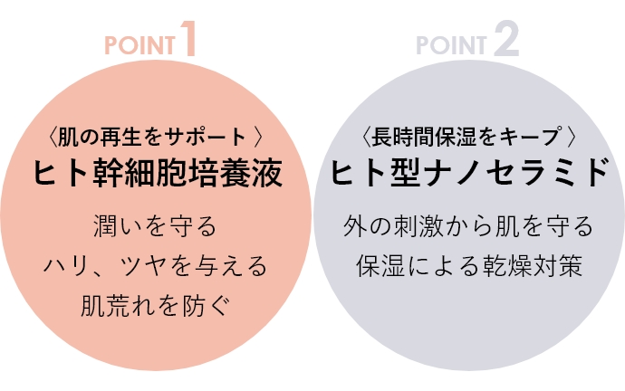 Point1 ヒト幹細胞培養液 / ヒト型ナノセラミド