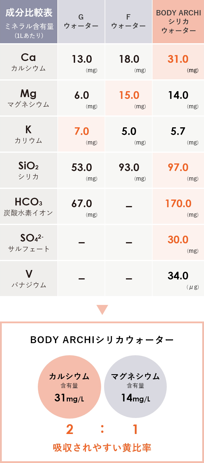 飲んでいるお水のミネラルを比較